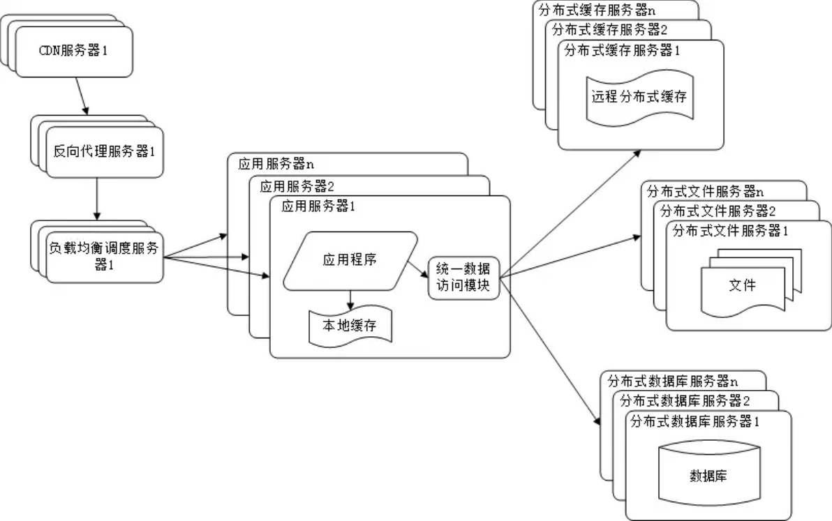 系统架构演化 - 聚源亭